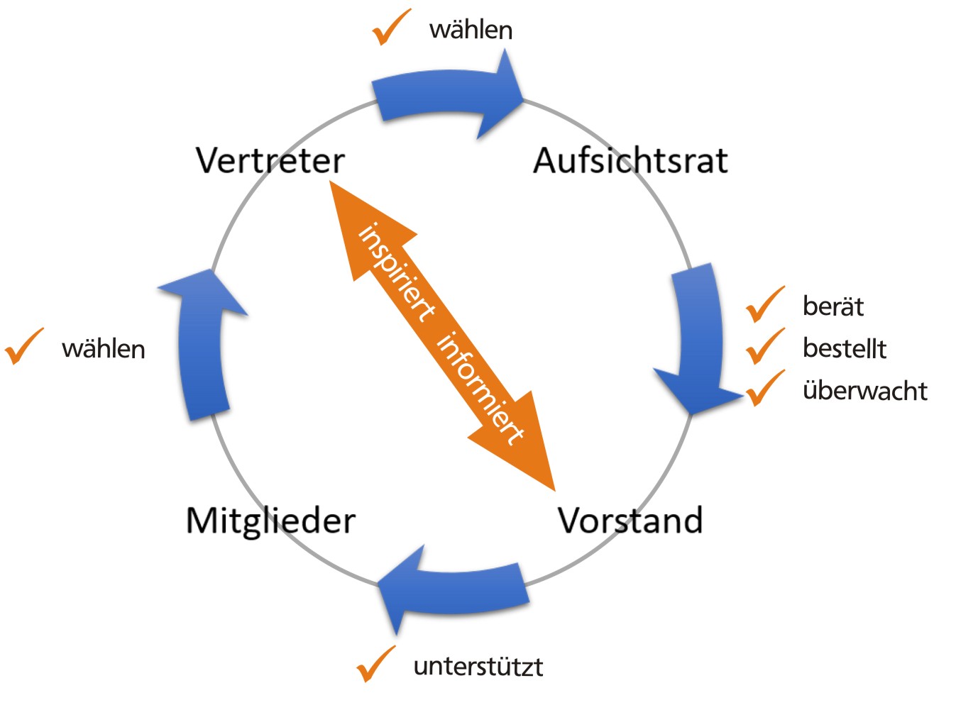 Funktionsweise unserer Genossenschaftsbank Funktionsweise unserer Genossenschaftsbank